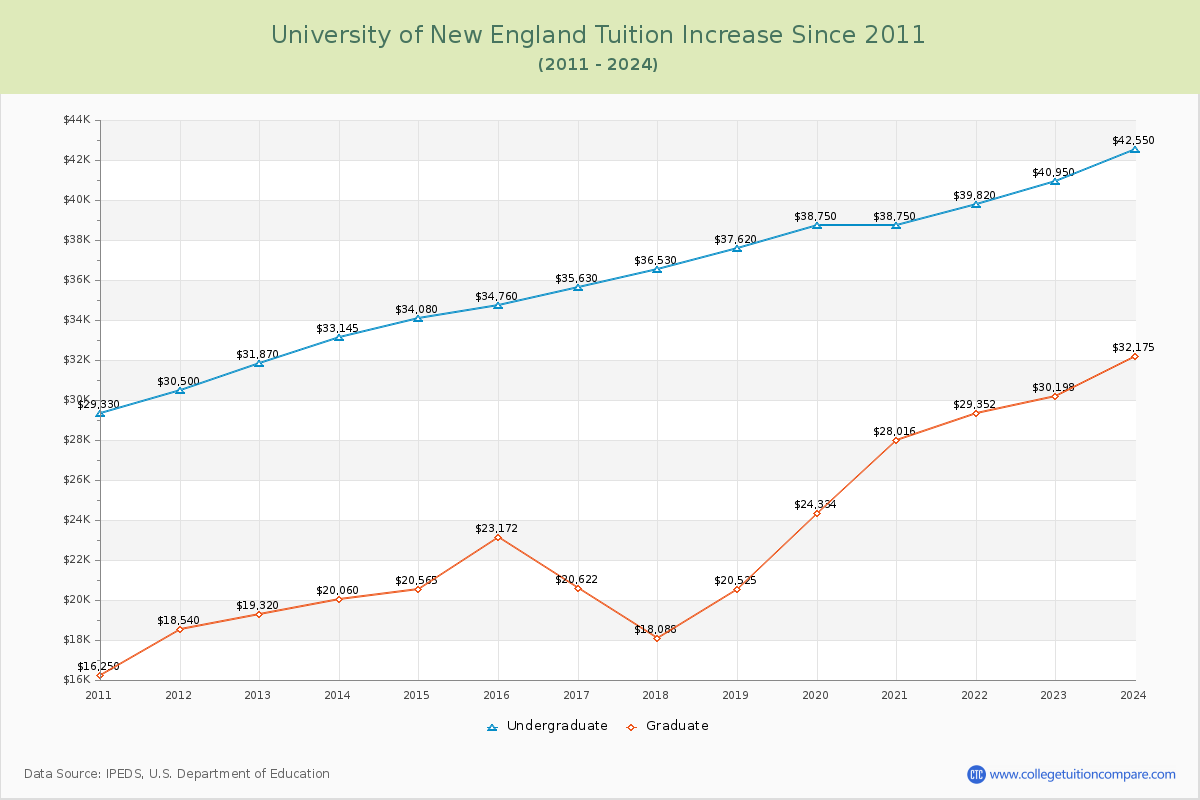 University of New England Tuition & Fees Changes Chart