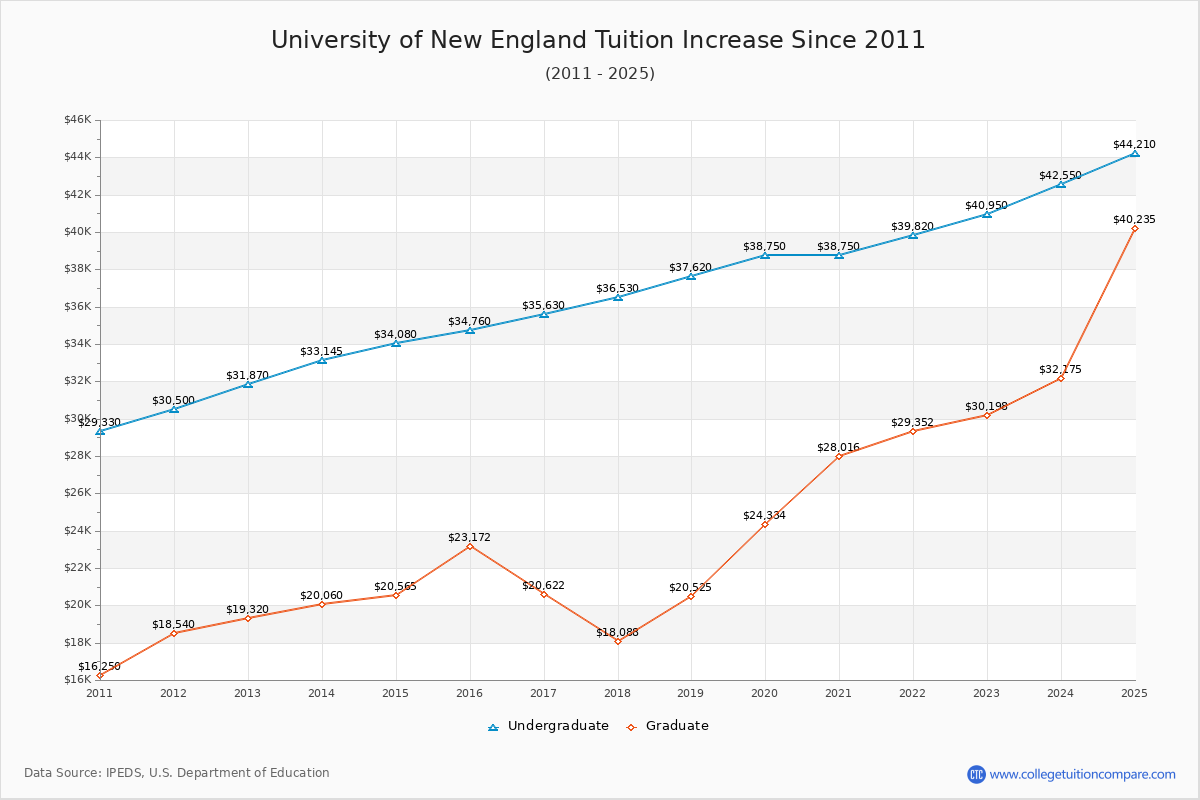 University of New England Tuition & Fees Changes Chart