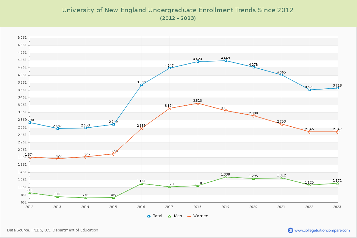 University of New England Undergraduate Enrollment Trends Chart