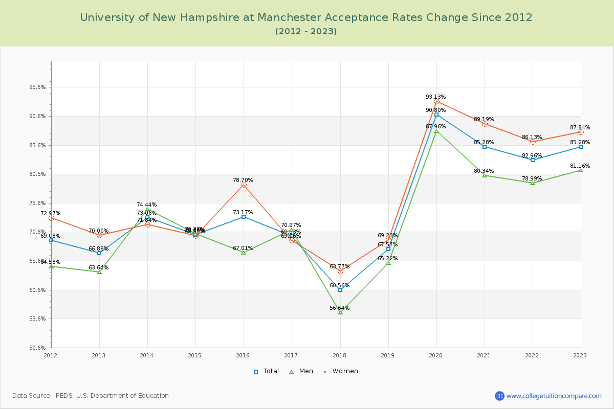 University of New Hampshire at Manchester Acceptance Rate Changes Chart