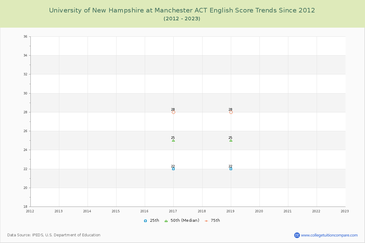 University of New Hampshire at Manchester ACT English Trends Chart