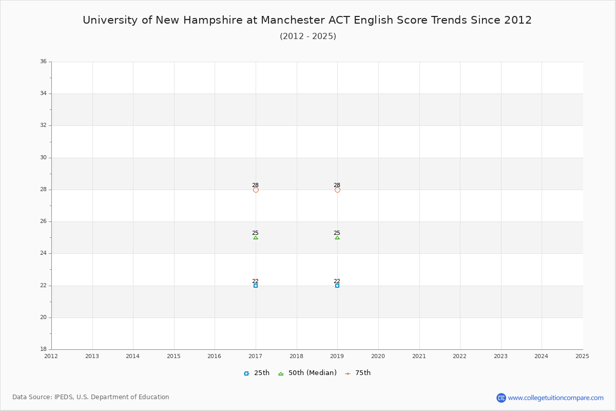 University of New Hampshire at Manchester ACT English Trends Chart