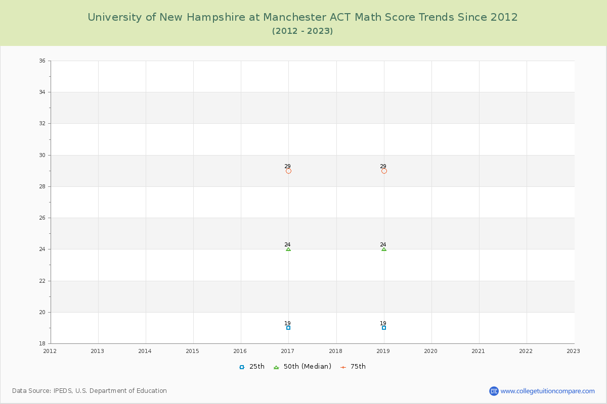 University of New Hampshire at Manchester ACT Math Score Trends Chart