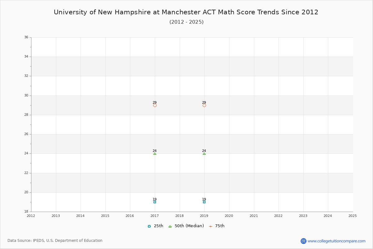 University of New Hampshire at Manchester ACT Math Score Trends Chart