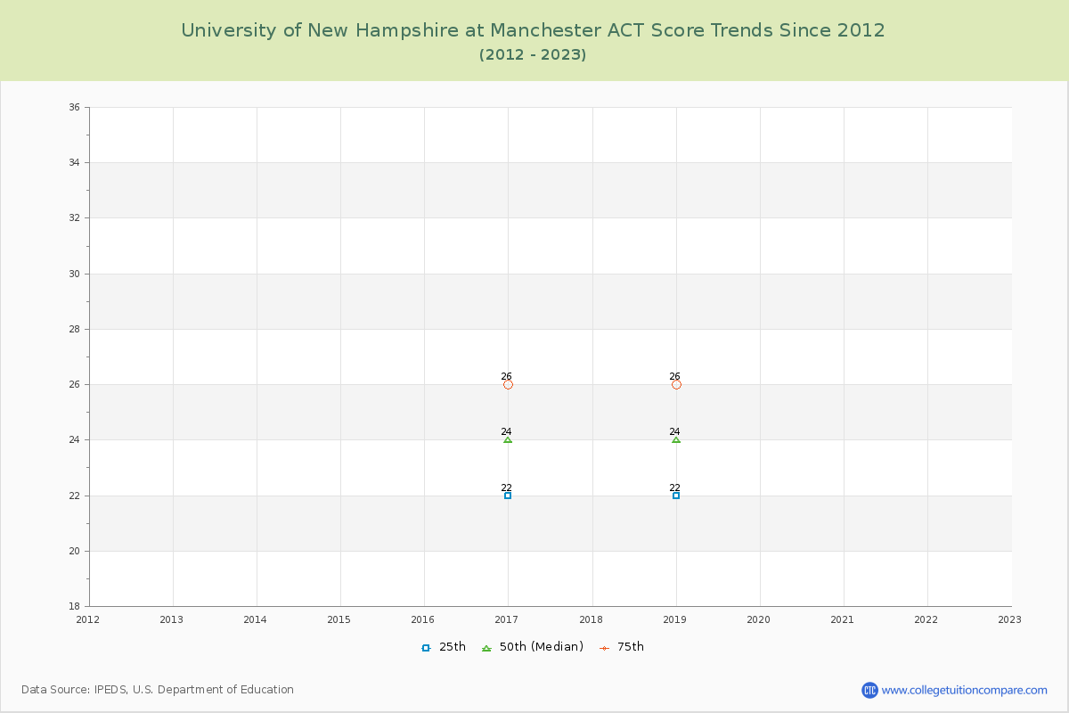 University of New Hampshire at Manchester ACT Score Trends Chart