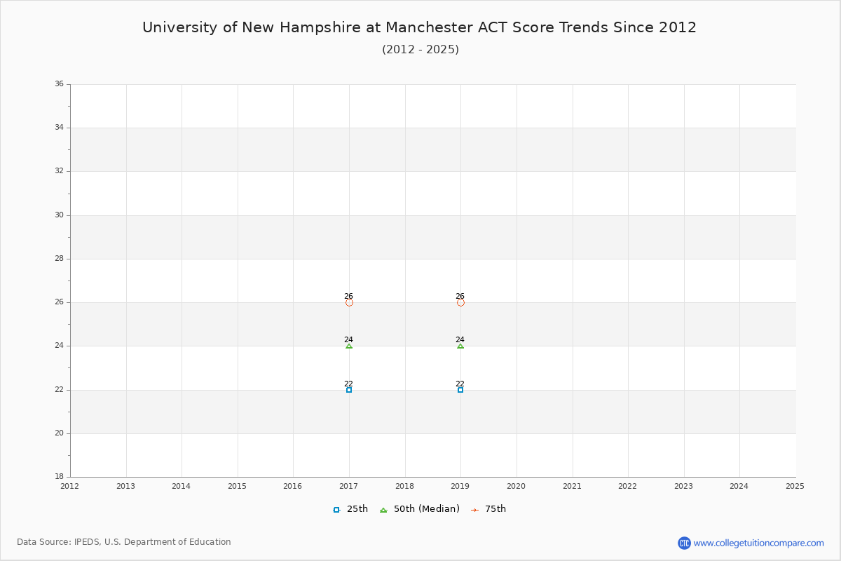 University of New Hampshire at Manchester ACT Score Trends Chart