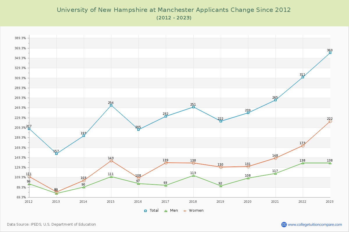 University of New Hampshire at Manchester Number of Applicants Changes Chart