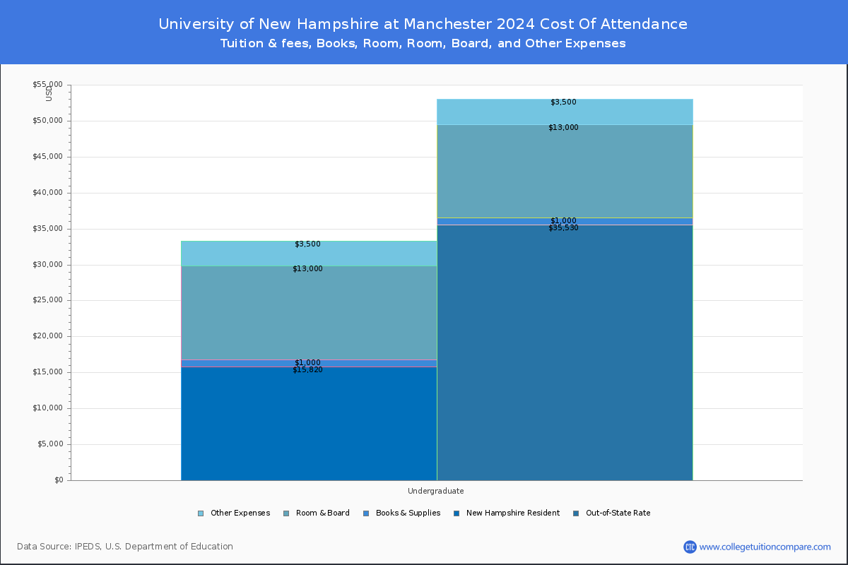 University of New Hampshire at Manchester - COA