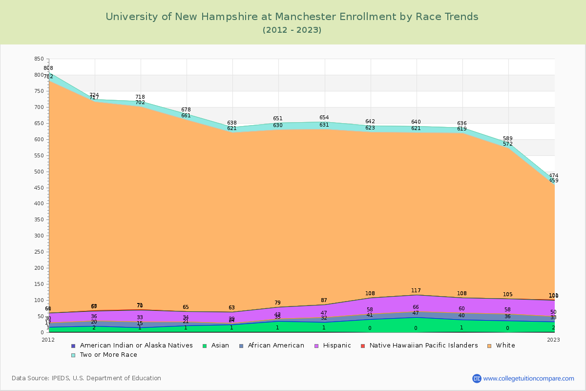 University of New Hampshire at Manchester Enrollment by Race Trends Chart