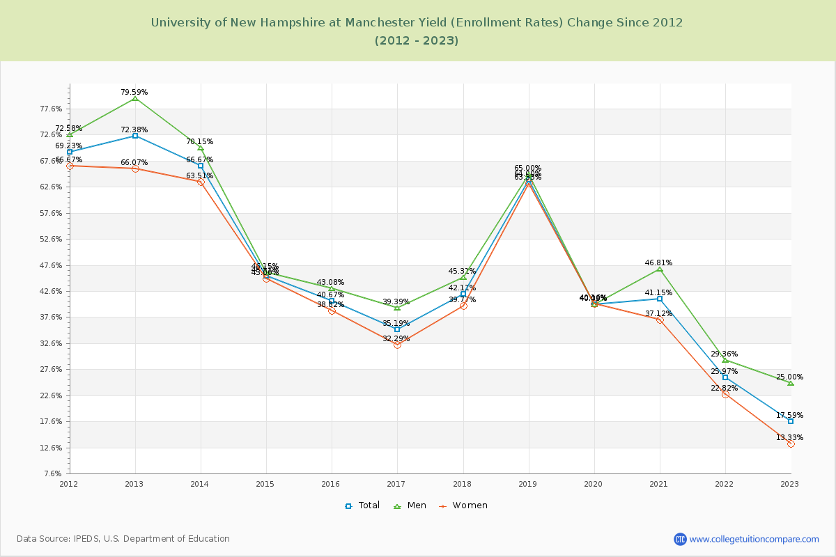 University of New Hampshire at Manchester Yield (Enrollment Rate) Changes Chart