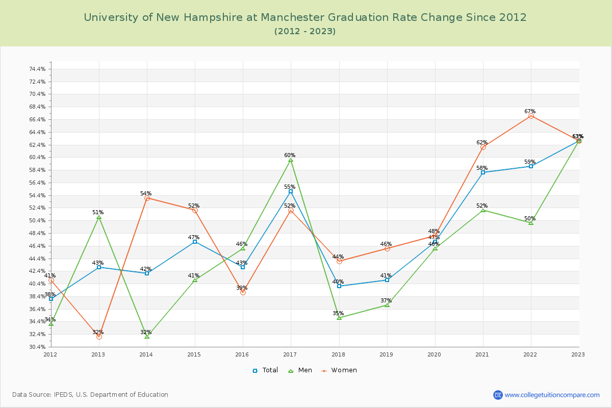 University of New Hampshire at Manchester Graduation Rate Changes Chart