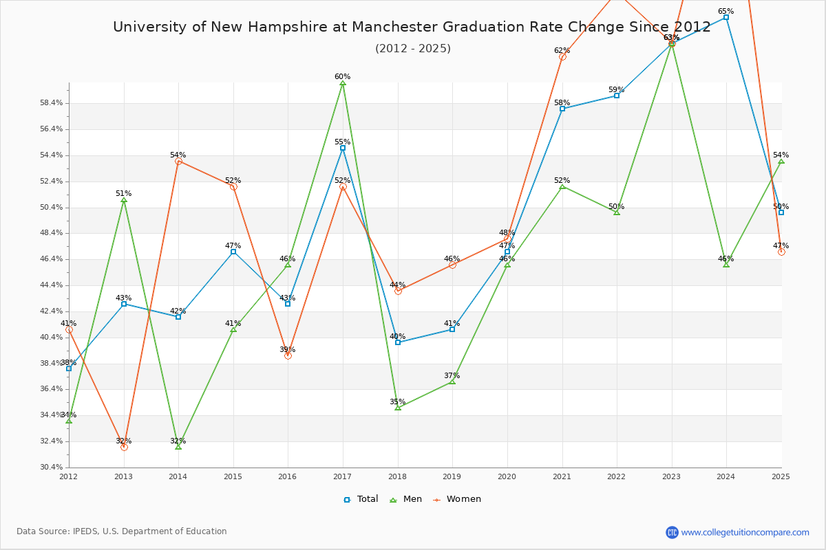University of New Hampshire at Manchester Graduation Rate Changes Chart