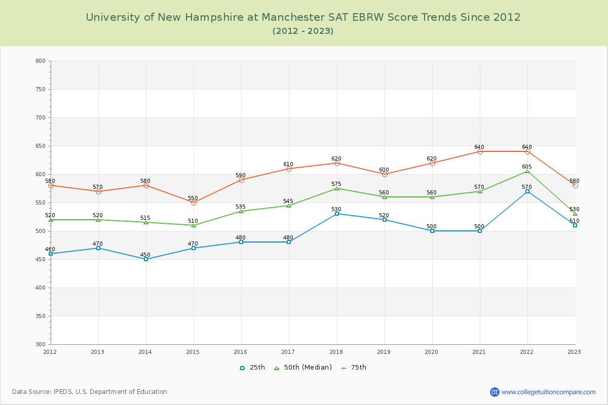 University of New Hampshire at Manchester SAT EBRW (Evidence-Based Reading and Writing) Trends Chart