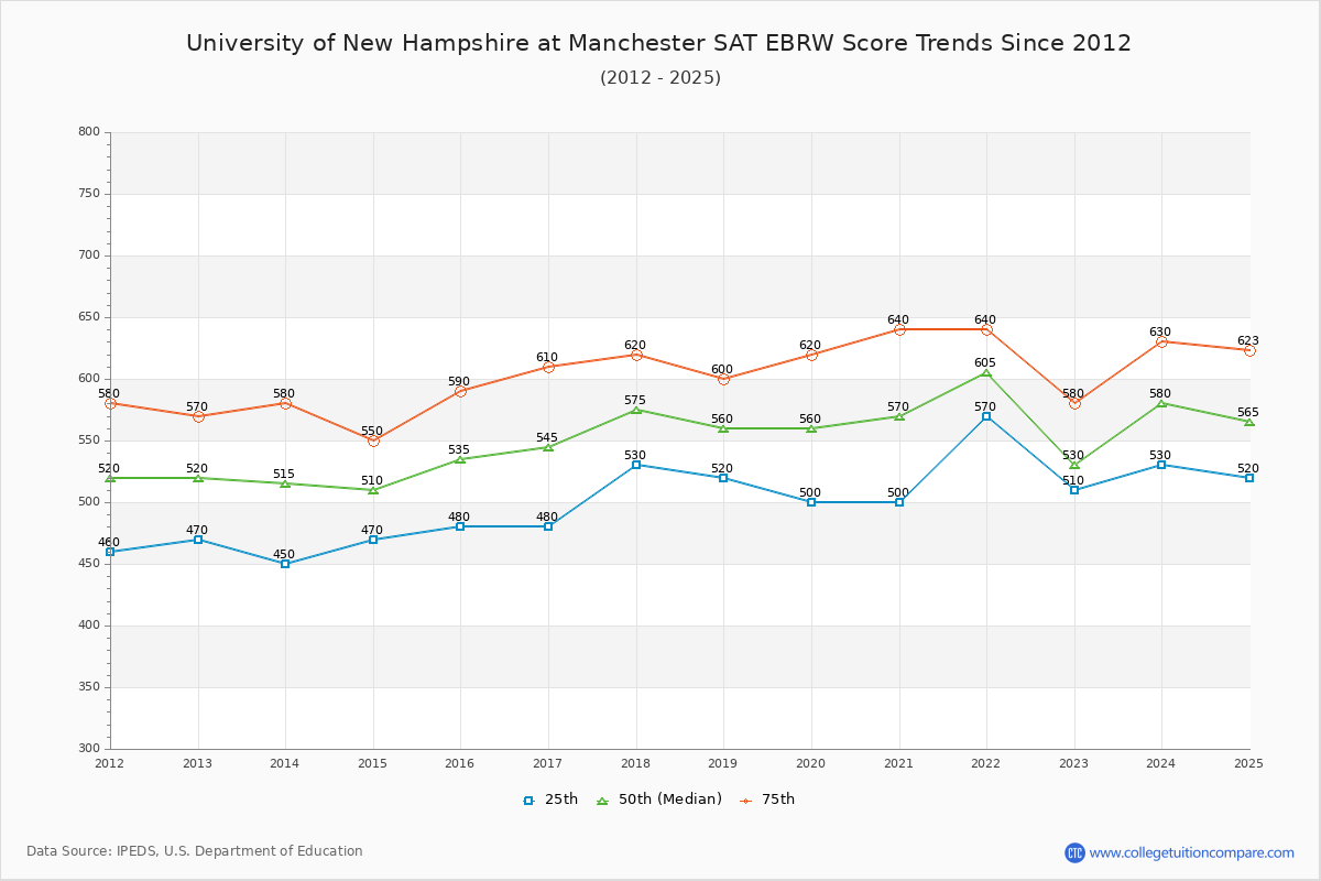 University of New Hampshire at Manchester SAT EBRW (Evidence-Based Reading and Writing) Trends Chart
