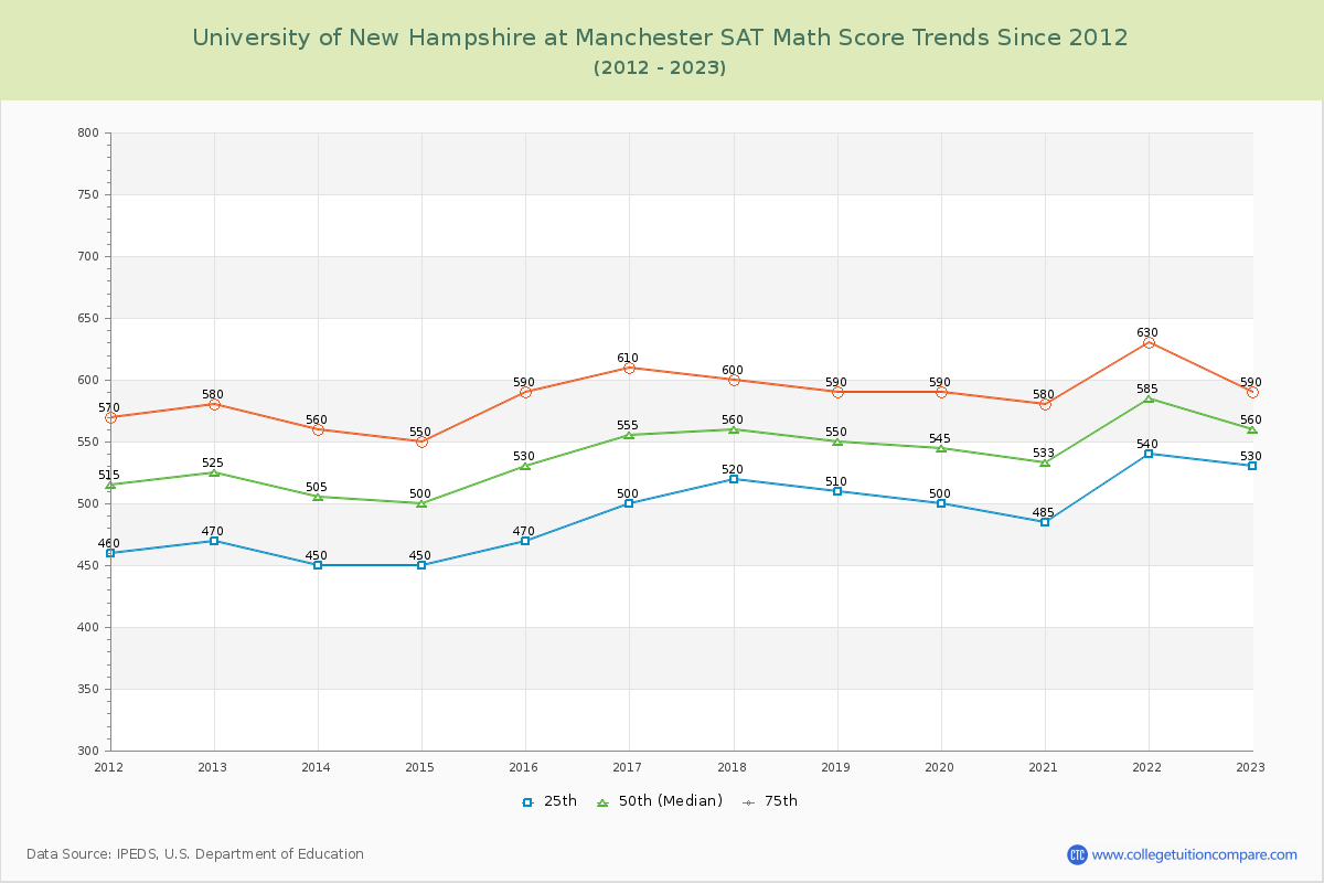 University of New Hampshire at Manchester SAT Math Score Trends Chart