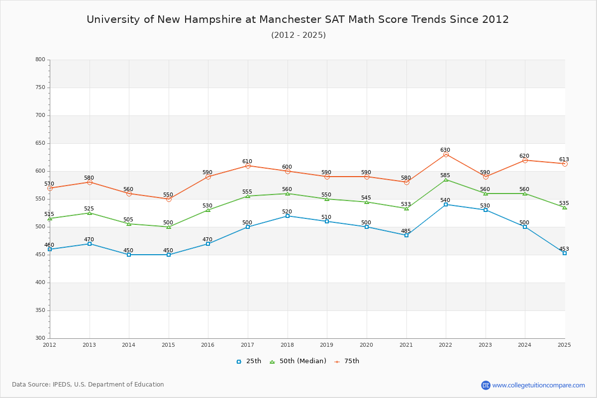 University of New Hampshire at Manchester SAT Math Score Trends Chart