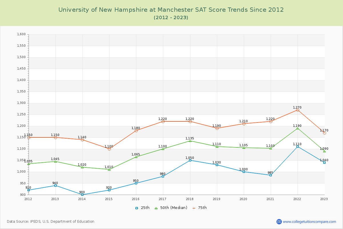 University of New Hampshire at Manchester SAT Score Trends Chart