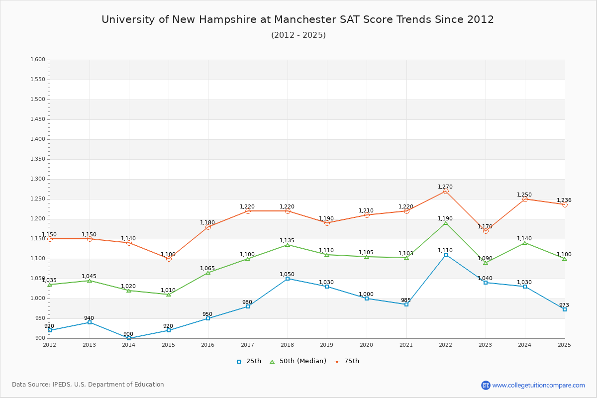 University of New Hampshire at Manchester SAT Score Trends Chart