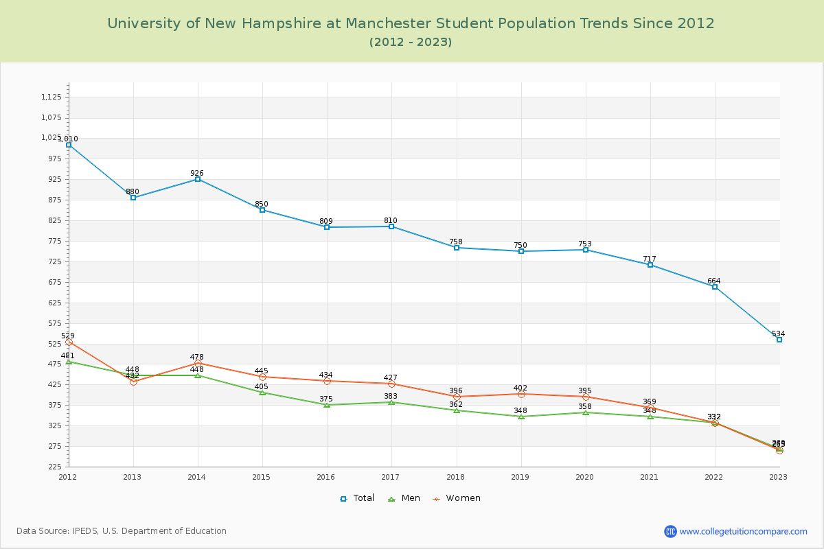 University of New Hampshire at Manchester Enrollment Trends Chart