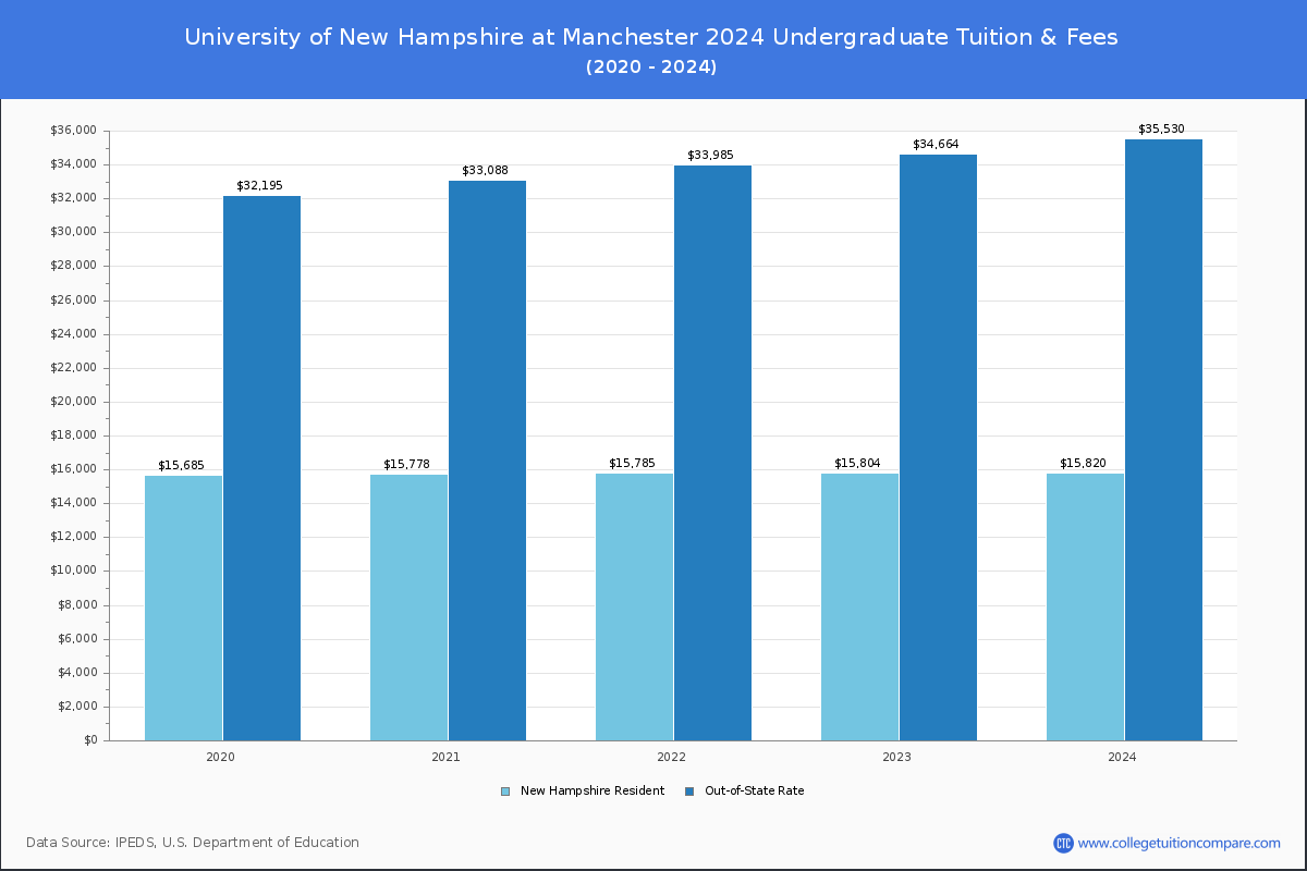 University of New Hampshire at Manchester - Undergraduate Tuition Chart