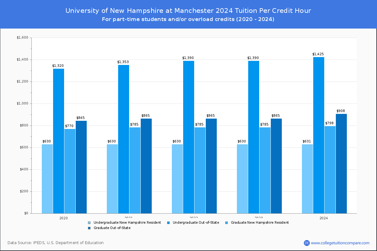 University of New Hampshire at Manchester - Tuition per Credit Hour