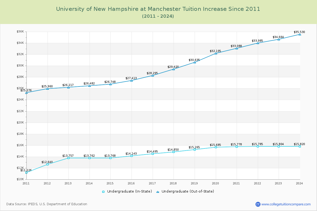 University of New Hampshire at Manchester Tuition & Fees Changes Chart