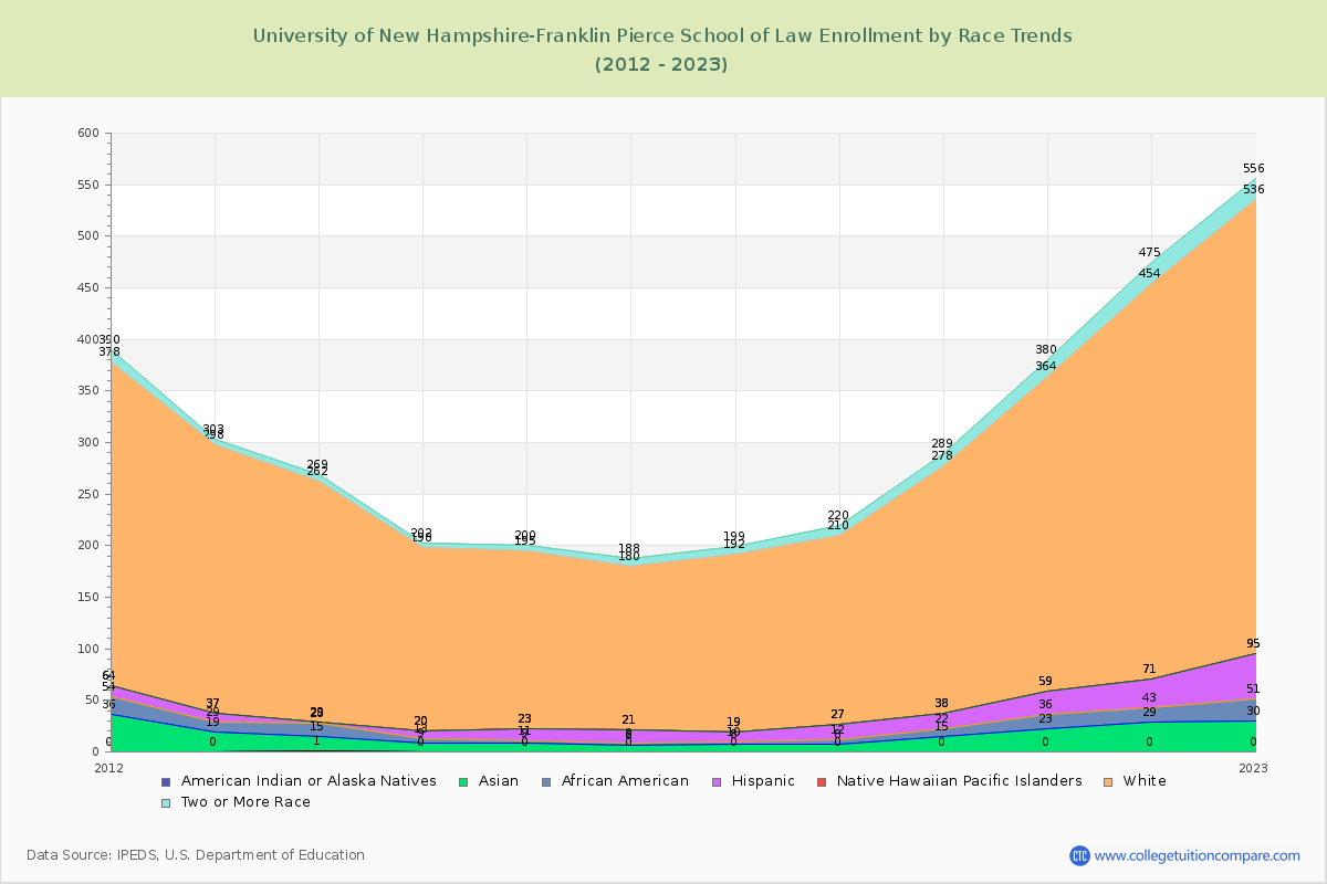 University of New Hampshire-Franklin Pierce School of Law Enrollment by Race Trends Chart