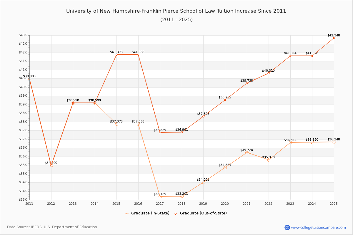 University of New Hampshire-Franklin Pierce School of Law Tuition & Fees Changes Chart