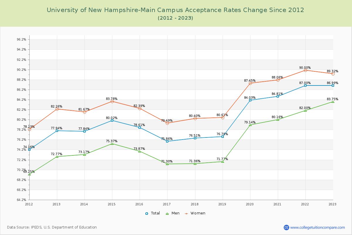 University of New Hampshire-Main Campus Acceptance Rate Changes Chart