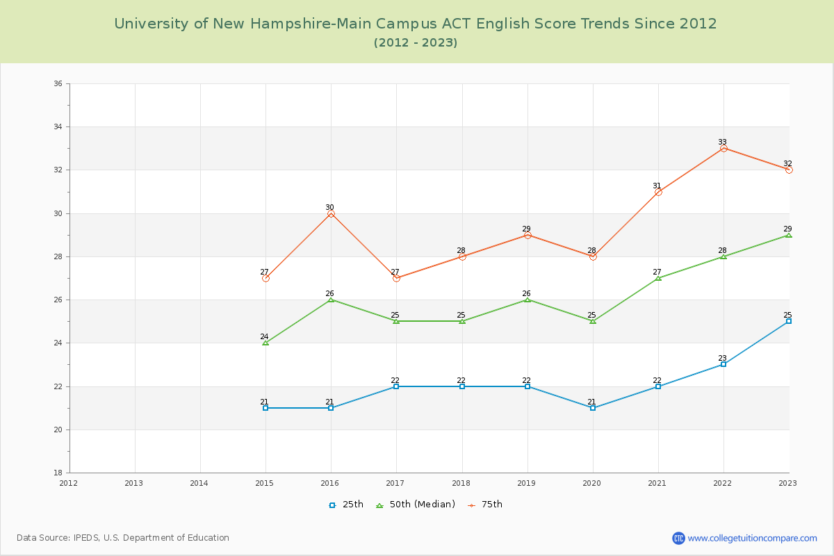 University of New Hampshire-Main Campus ACT English Trends Chart