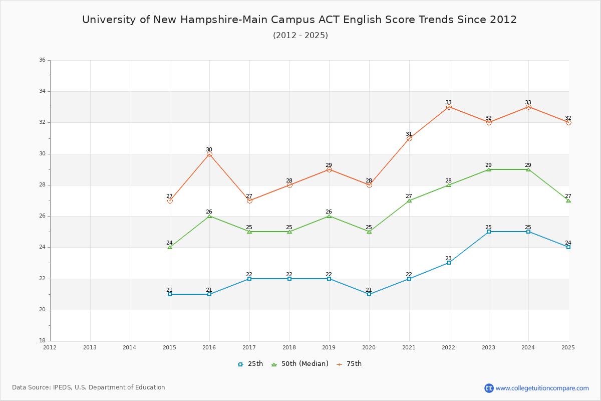 University of New Hampshire-Main Campus ACT English Trends Chart