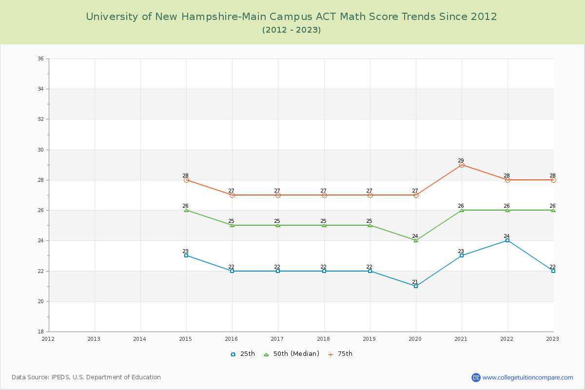 University of New Hampshire-Main Campus ACT Math Score Trends Chart