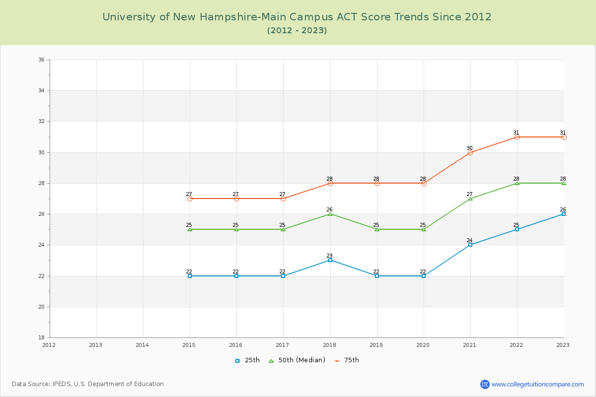 University of New Hampshire-Main Campus ACT Score Trends Chart