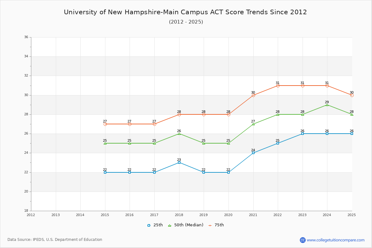 University of New Hampshire-Main Campus ACT Score Trends Chart
