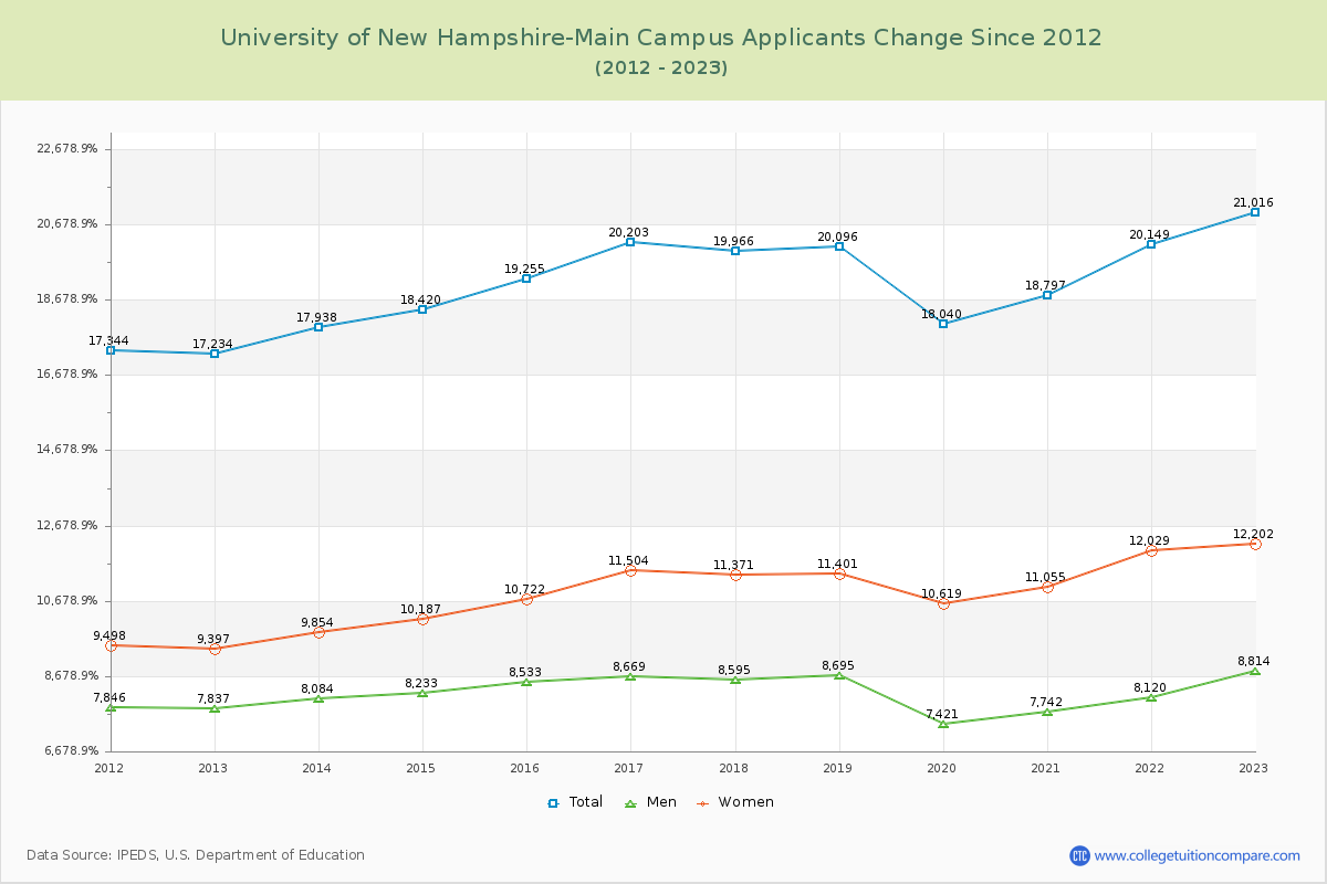 University of New Hampshire-Main Campus Number of Applicants Changes Chart