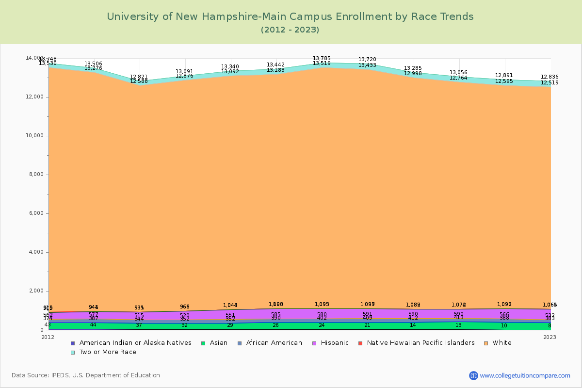 University of New Hampshire-Main Campus Enrollment by Race Trends Chart