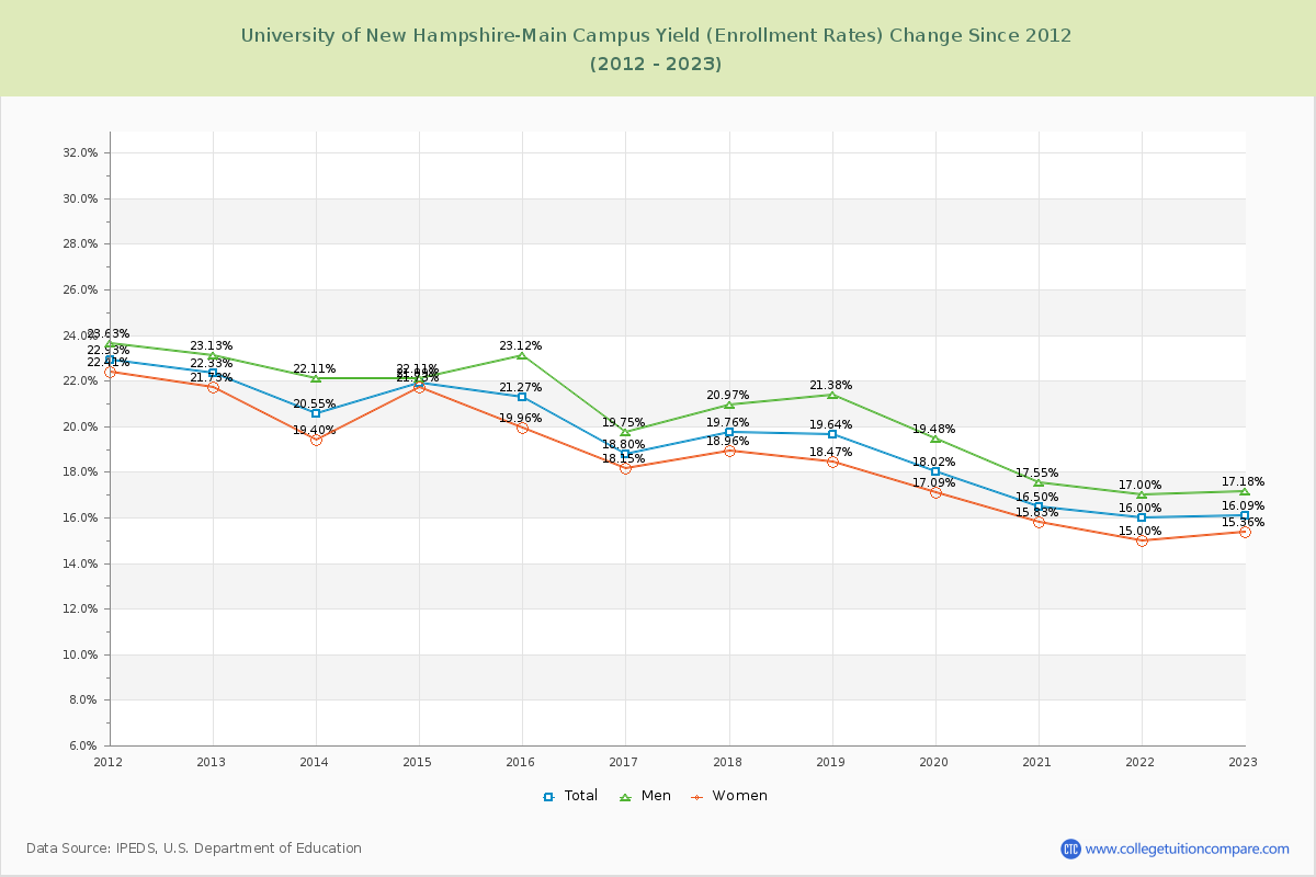 University of New Hampshire-Main Campus Yield (Enrollment Rate) Changes Chart