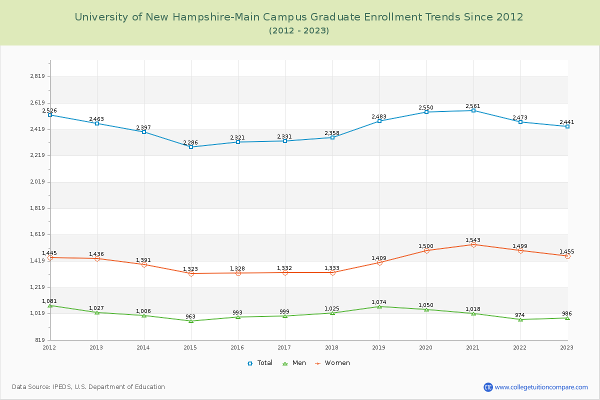 University of New Hampshire-Main Campus Graduate Enrollment Trends Chart