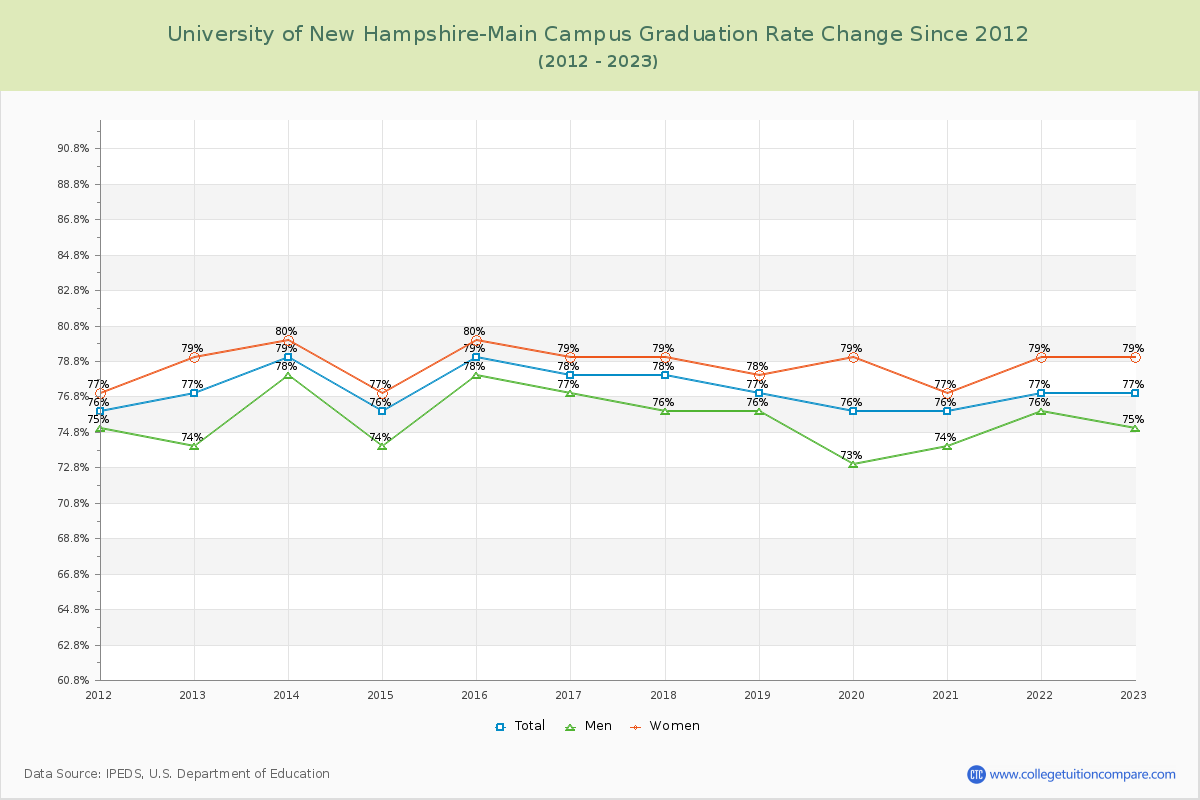 University of New Hampshire-Main Campus Graduation Rate Changes Chart