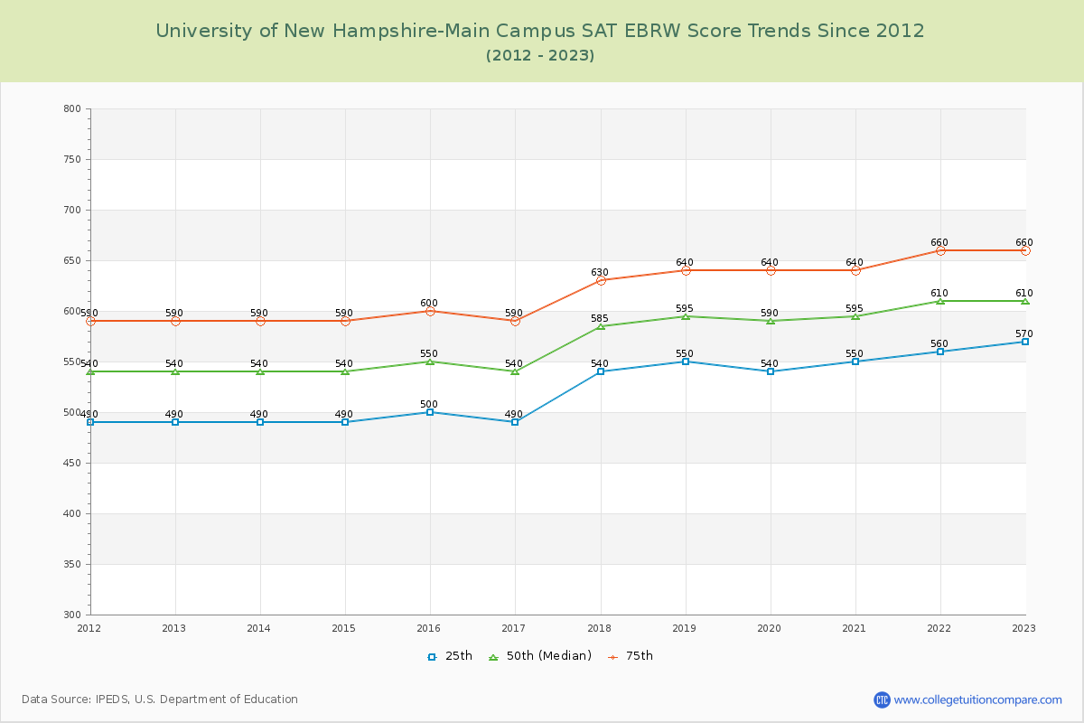 University of New Hampshire-Main Campus SAT EBRW (Evidence-Based Reading and Writing) Trends Chart