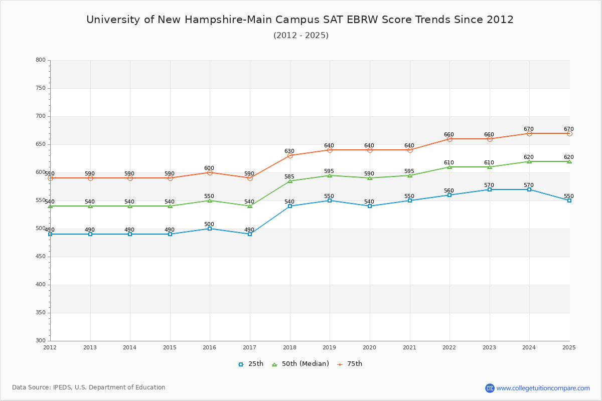 University of New Hampshire-Main Campus SAT EBRW (Evidence-Based Reading and Writing) Trends Chart