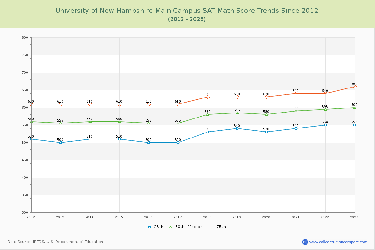 University of New Hampshire-Main Campus SAT Math Score Trends Chart