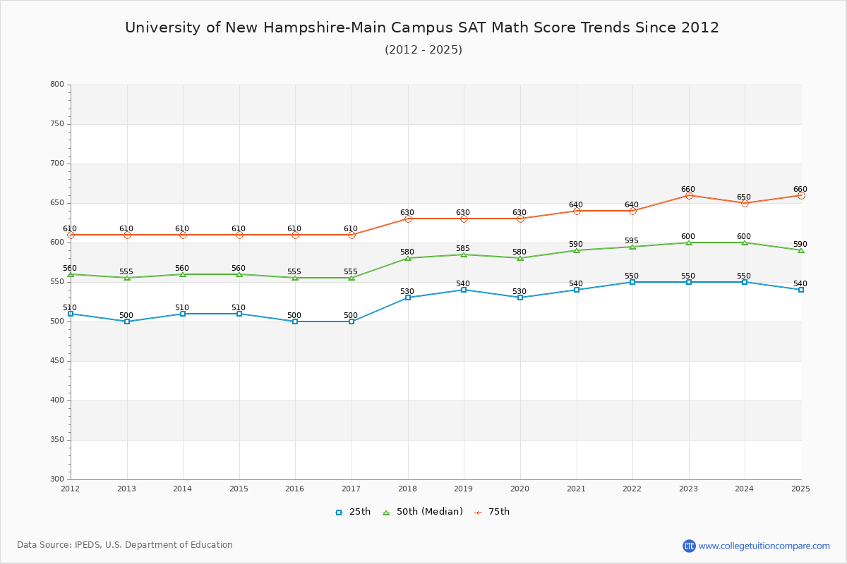 University of New Hampshire-Main Campus SAT Math Score Trends Chart