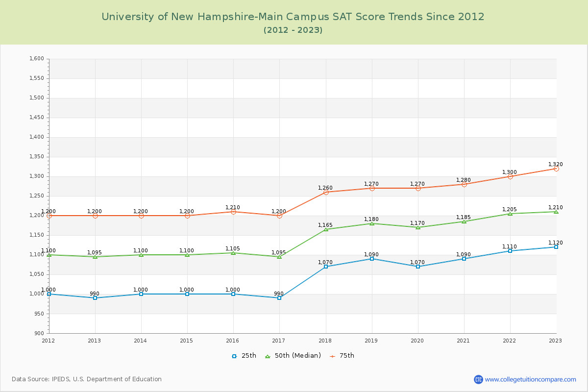 University of New Hampshire-Main Campus SAT Score Trends Chart