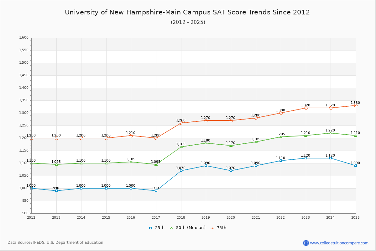 University of New Hampshire-Main Campus SAT Score Trends Chart