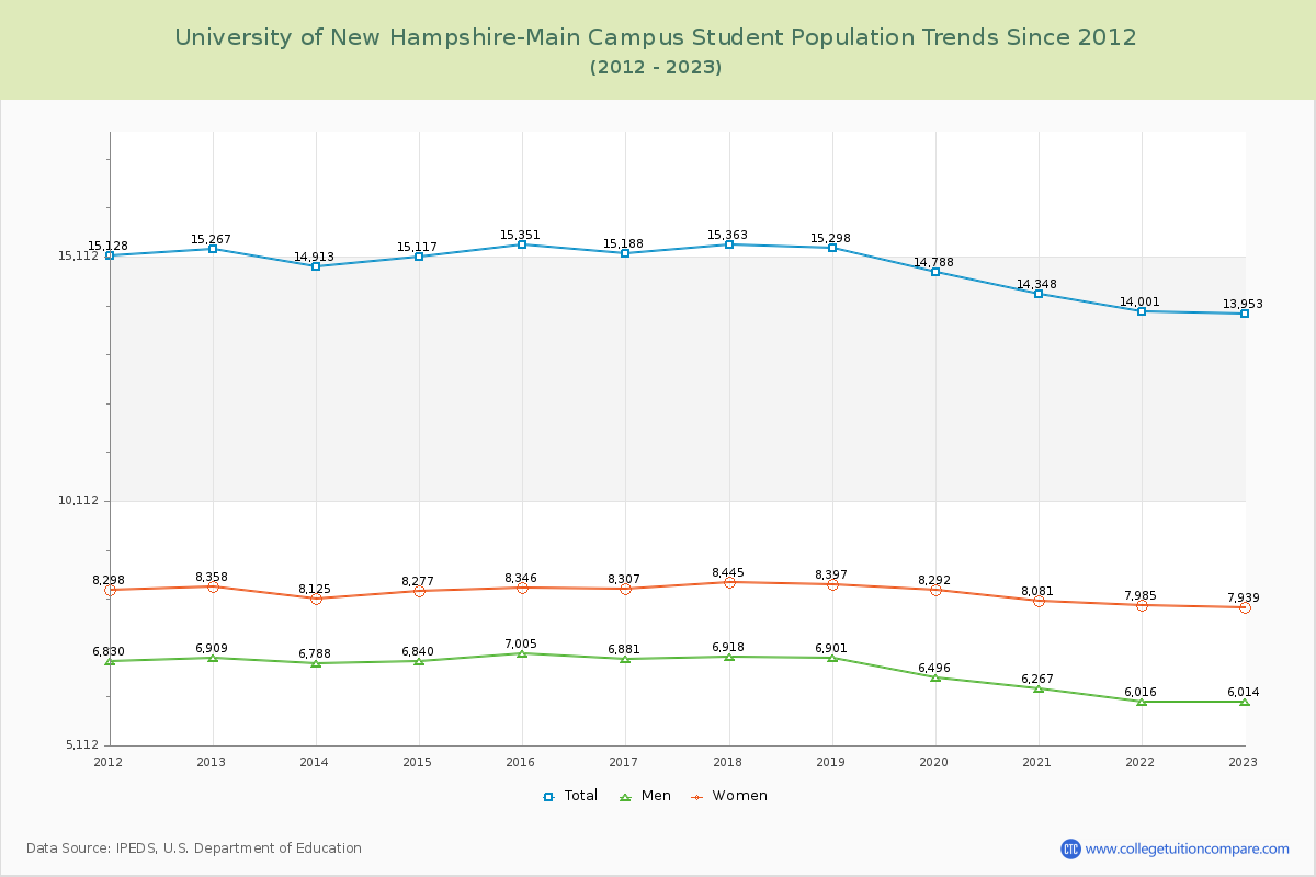 University of New Hampshire-Main Campus Enrollment Trends Chart