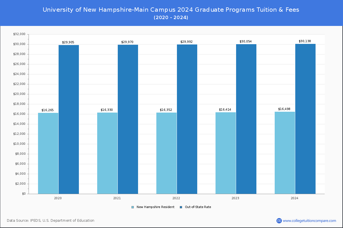 University of New Hampshire-Main Campus - Graduate Tuition Chart