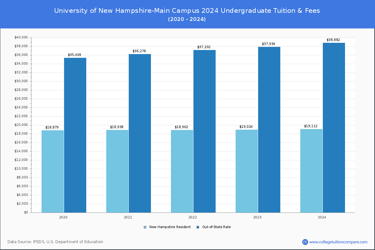 University of New Hampshire-Main Campus - Undergraduate Tuition Chart