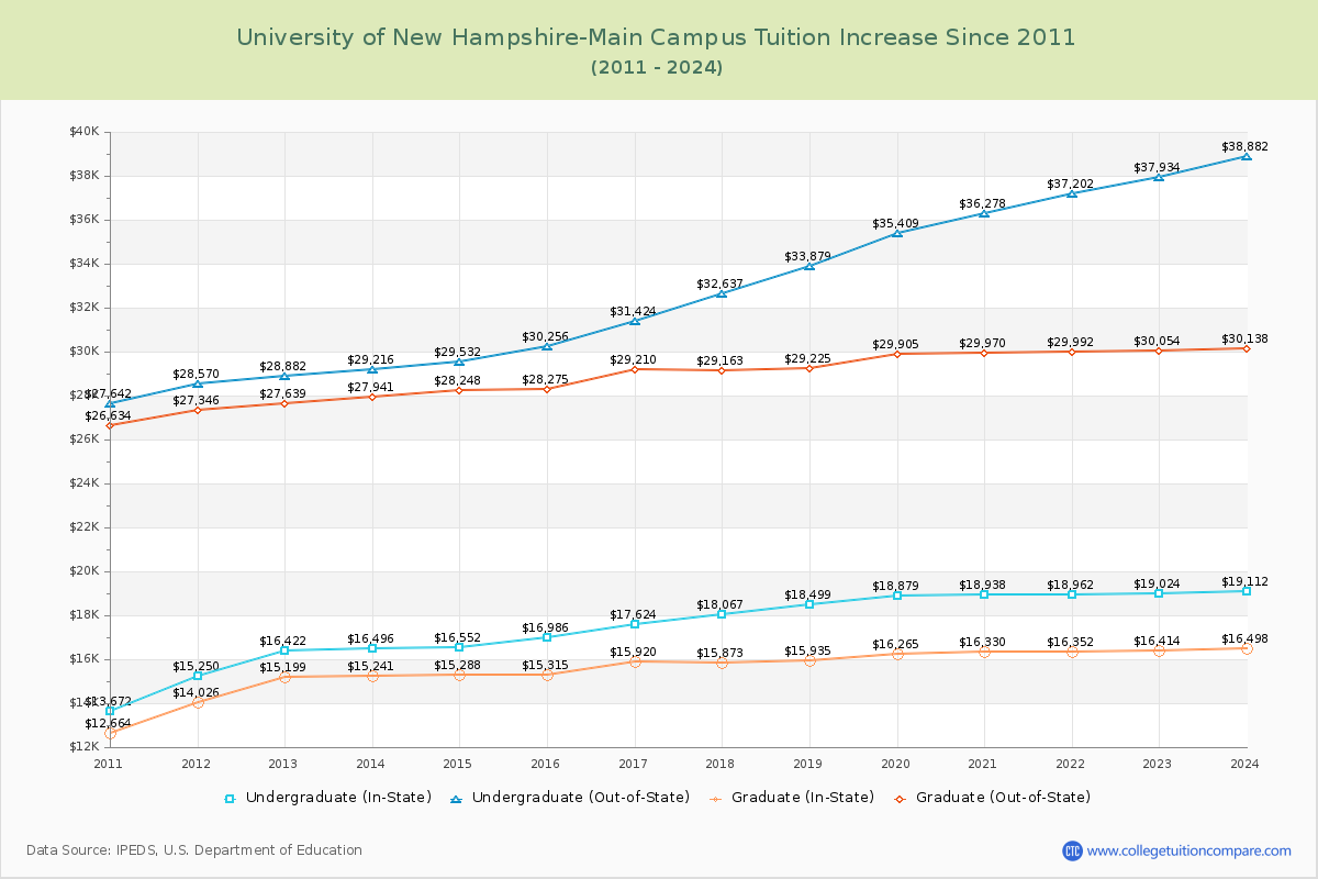 University of New Hampshire-Main Campus Tuition & Fees Changes Chart
