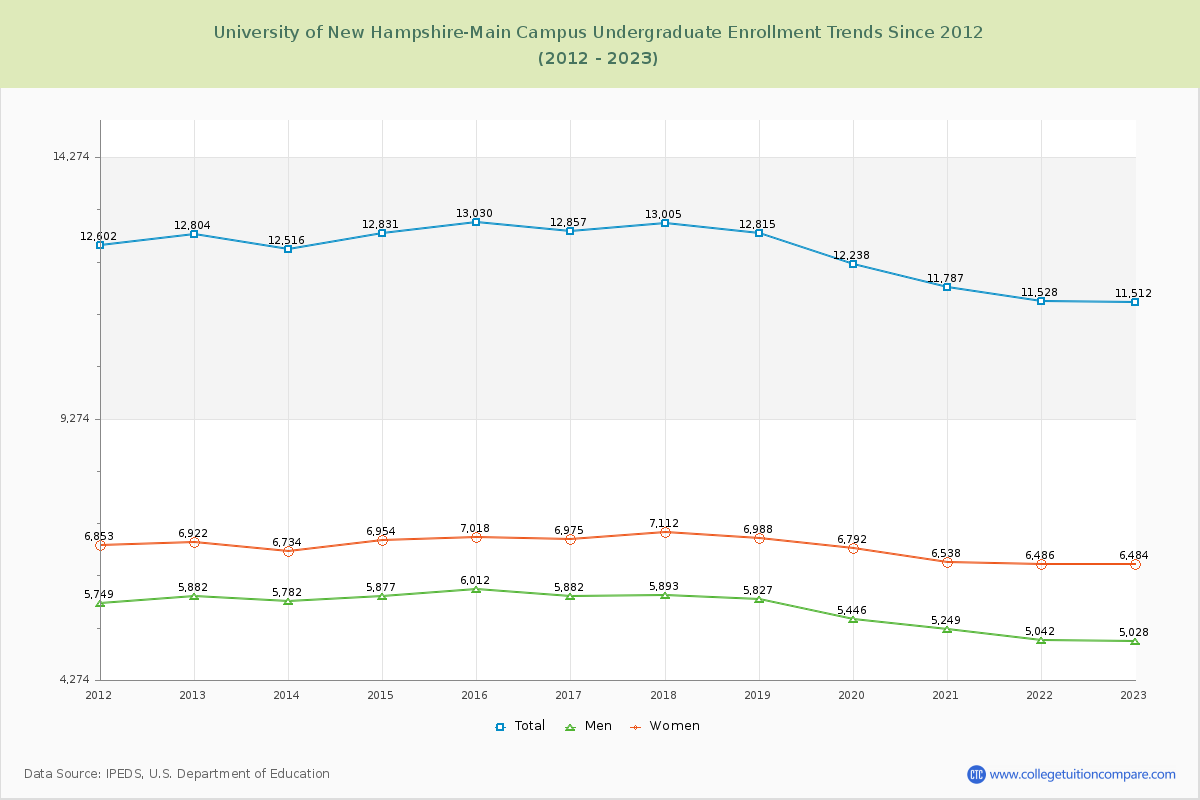 University of New Hampshire-Main Campus Undergraduate Enrollment Trends Chart